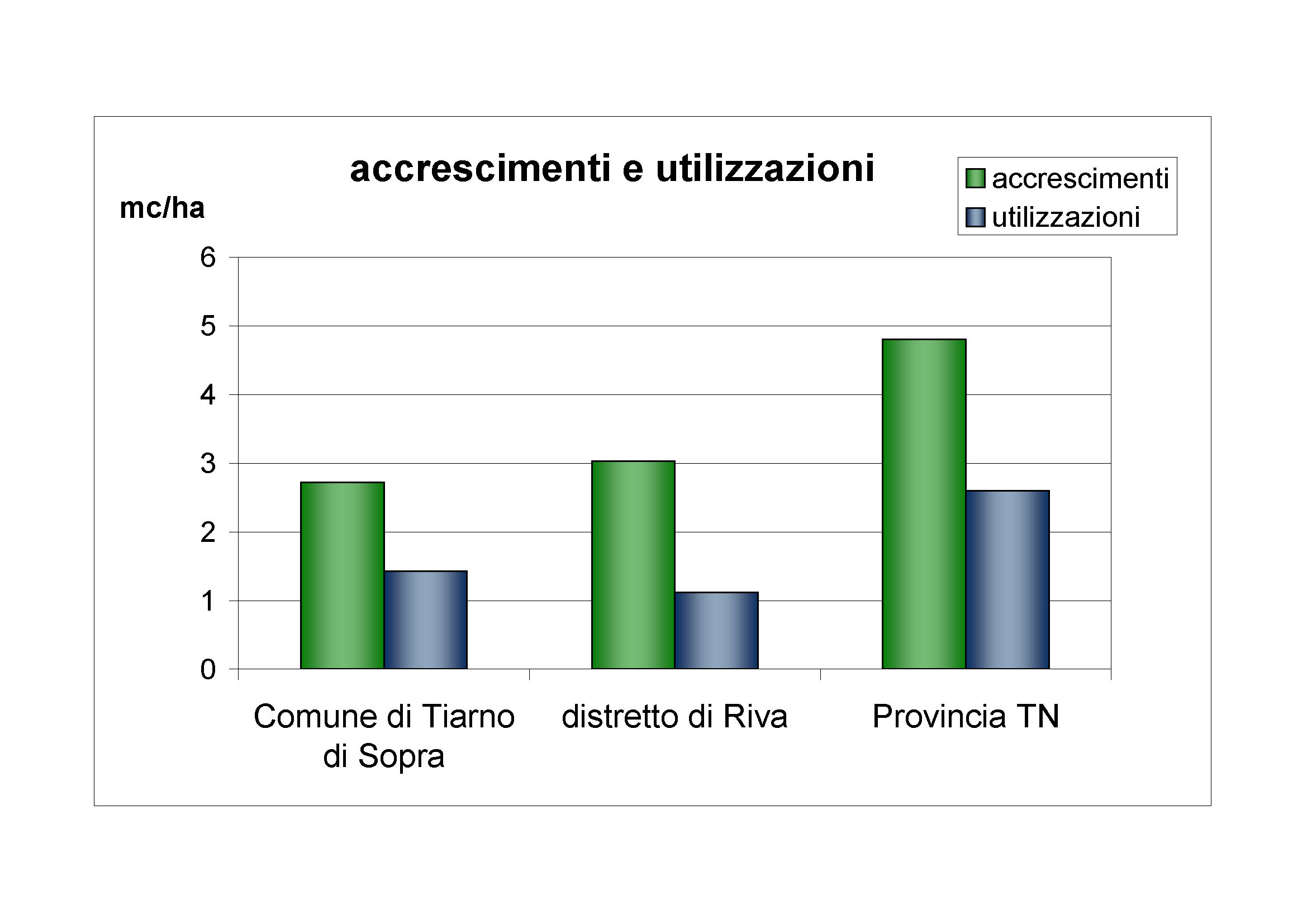 Accrescimenti e utilizzazioni